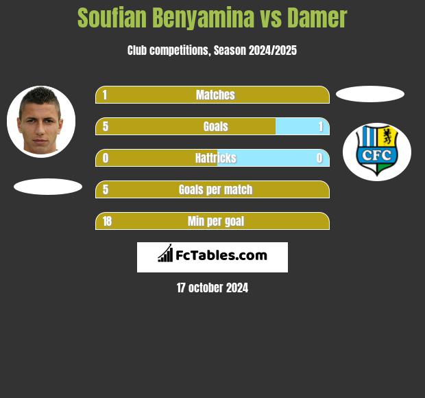 Soufian Benyamina vs Damer h2h player stats