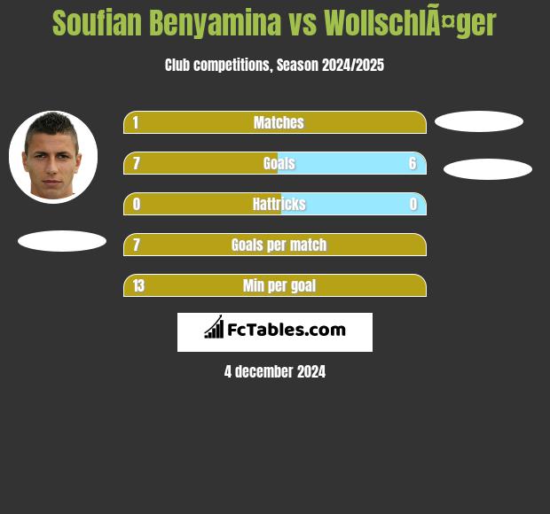 Soufian Benyamina vs WollschlÃ¤ger h2h player stats