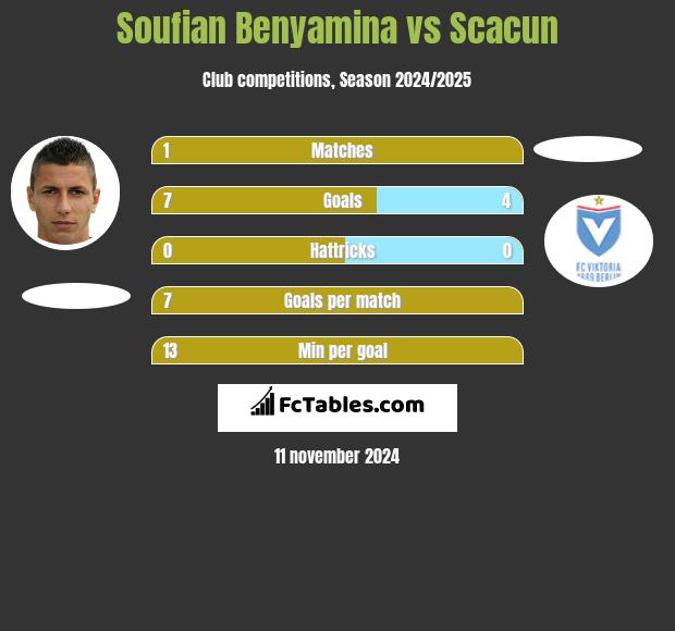 Soufian Benyamina vs Scacun h2h player stats