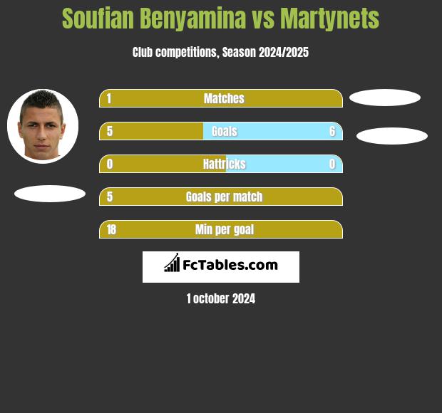 Soufian Benyamina vs Martynets h2h player stats