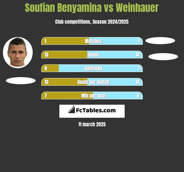 Soufian Benyamina vs Weinhauer h2h player stats