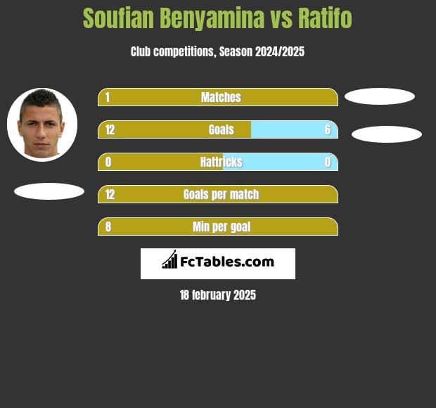 Soufian Benyamina vs Ratifo h2h player stats