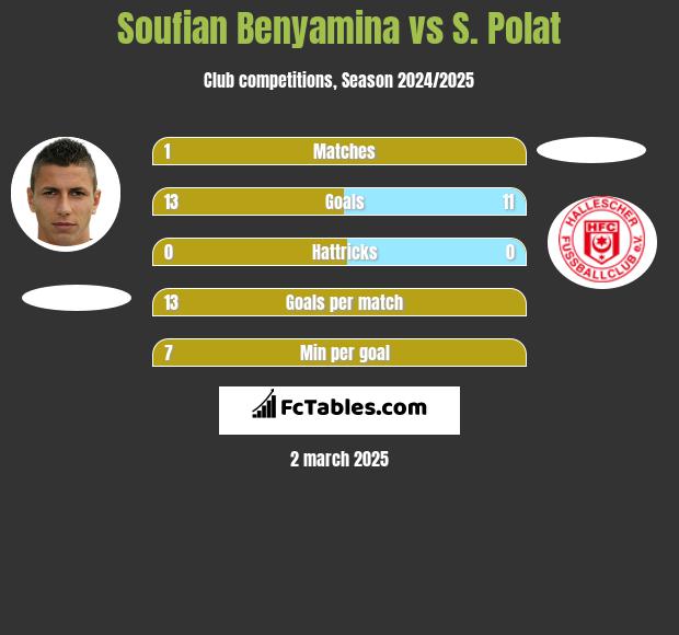 Soufian Benyamina vs S. Polat h2h player stats