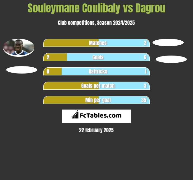 Souleymane Coulibaly vs Dagrou h2h player stats