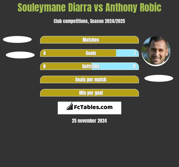 Souleymane Diarra vs Anthony Robic h2h player stats