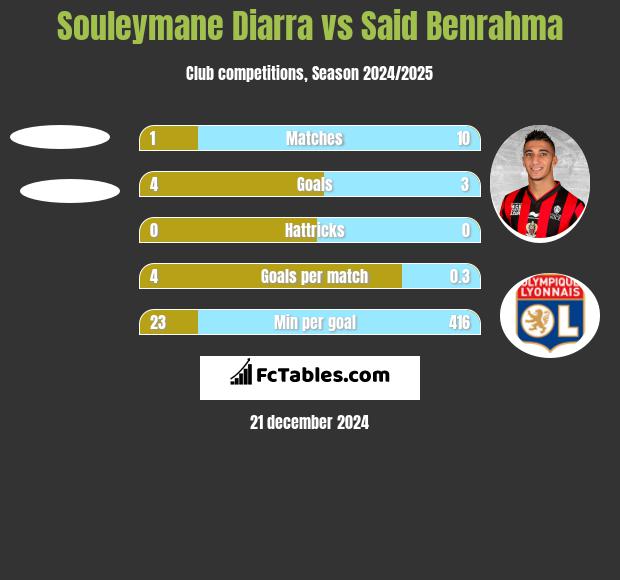 Souleymane Diarra vs Said Benrahma h2h player stats