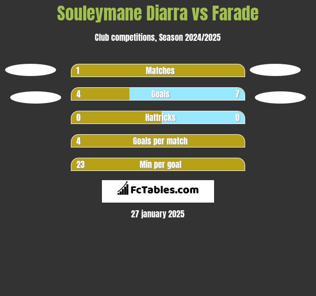 Souleymane Diarra vs Farade h2h player stats