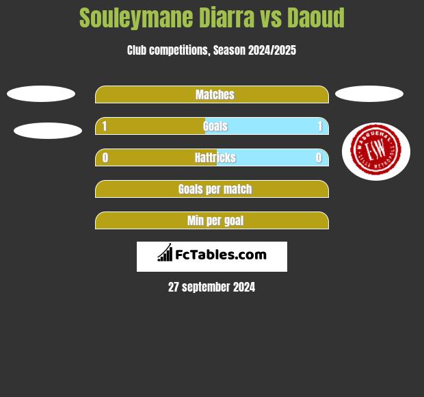 Souleymane Diarra vs Daoud h2h player stats