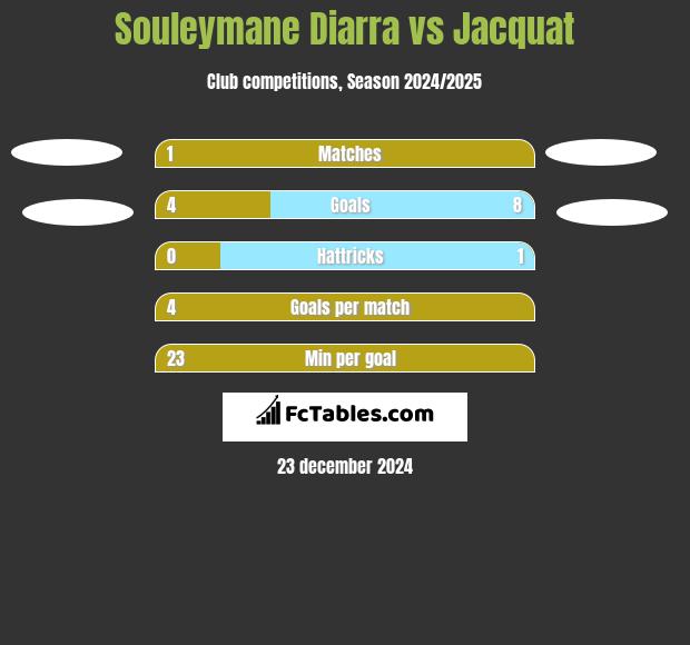 Souleymane Diarra vs Jacquat h2h player stats