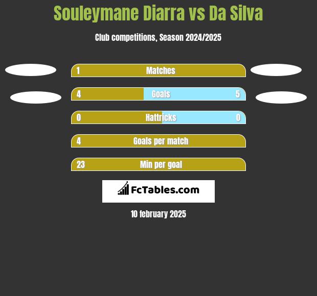 Souleymane Diarra vs Da Silva h2h player stats