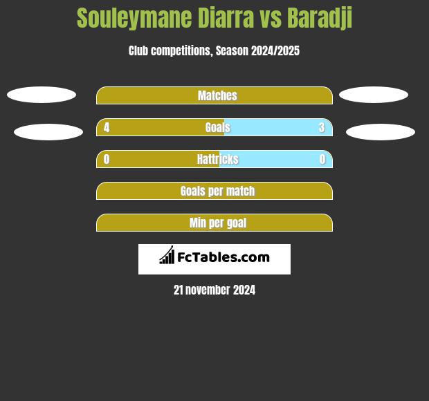 Souleymane Diarra vs Baradji h2h player stats