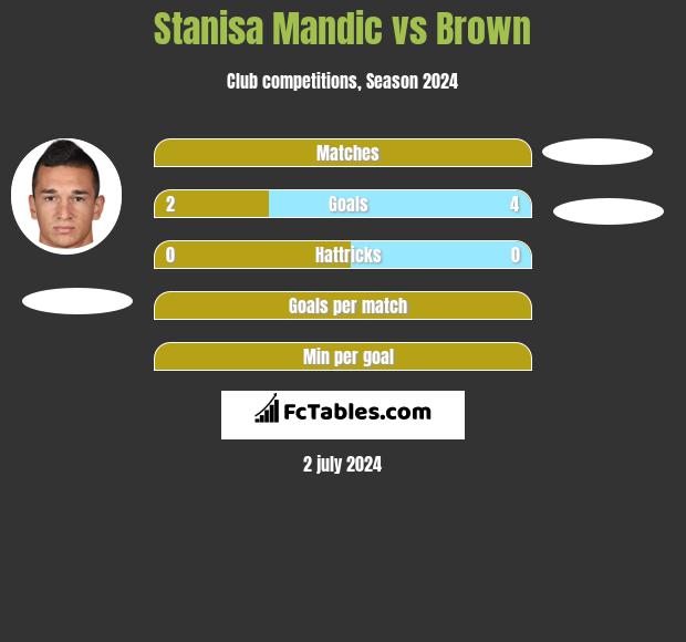 Stanisa Mandic vs Brown h2h player stats