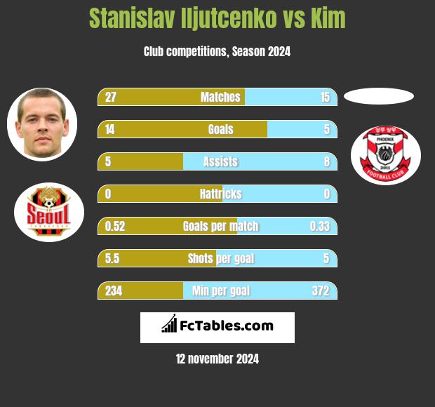 Stanislav Iljutcenko vs Kim h2h player stats