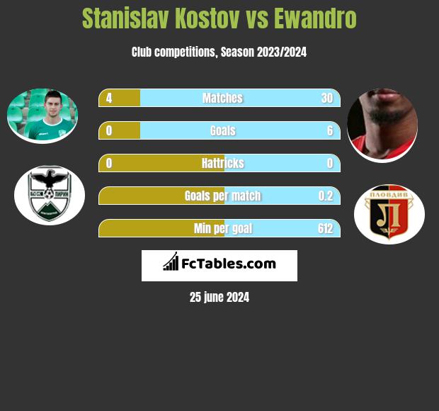 Stanislav Kostov vs Ewandro h2h player stats