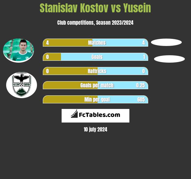 Stanislav Kostov vs Yusein h2h player stats