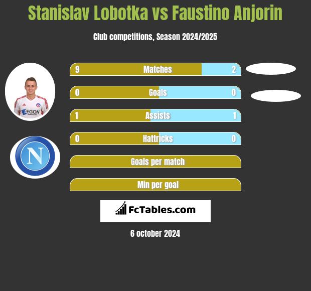 Stanislav Lobotka vs Faustino Anjorin Compare two players stats 2024