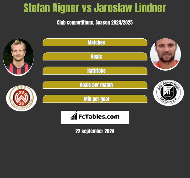 Stefan Aigner vs Jaroslaw Lindner Compare two players stats 2024