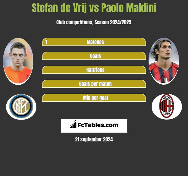 Stefan de Vrij vs Paolo Maldini - Confronto delle ...