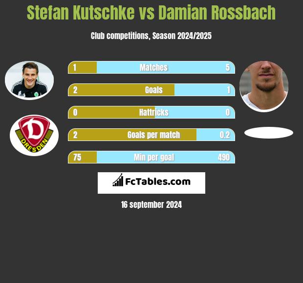 Stefan Kutschke vs Damian Rossbach h2h player stats