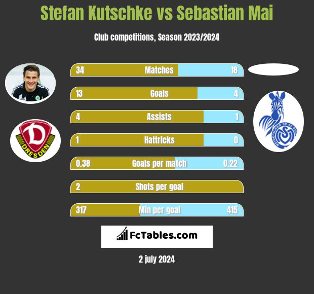 Dynamo Dresden vs Freiburg II Prediction, Odds & Betting Tips 11/04/2023