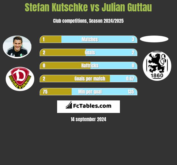 Stefan Kutschke vs Julian Guttau h2h player stats