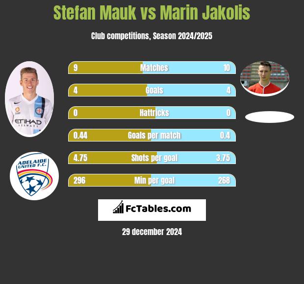 Stefan Mauk vs Marin Jakolis h2h player stats