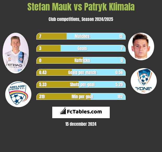 Stefan Mauk vs Patryk Klimala h2h player stats