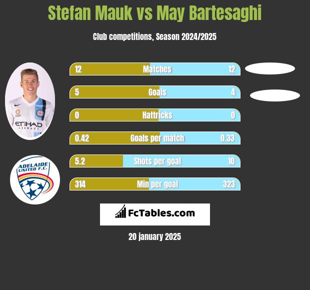 Stefan Mauk vs May Bartesaghi h2h player stats