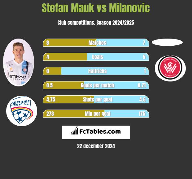 Stefan Mauk vs Milanovic h2h player stats