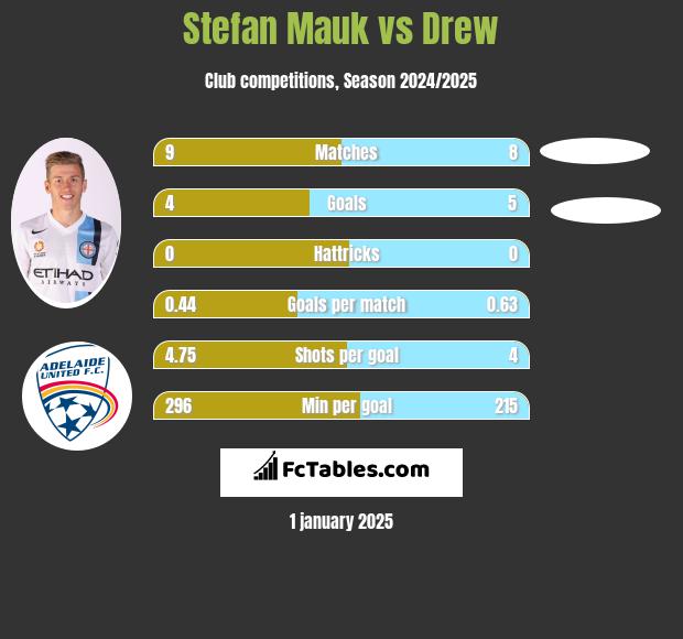 Stefan Mauk vs Drew h2h player stats