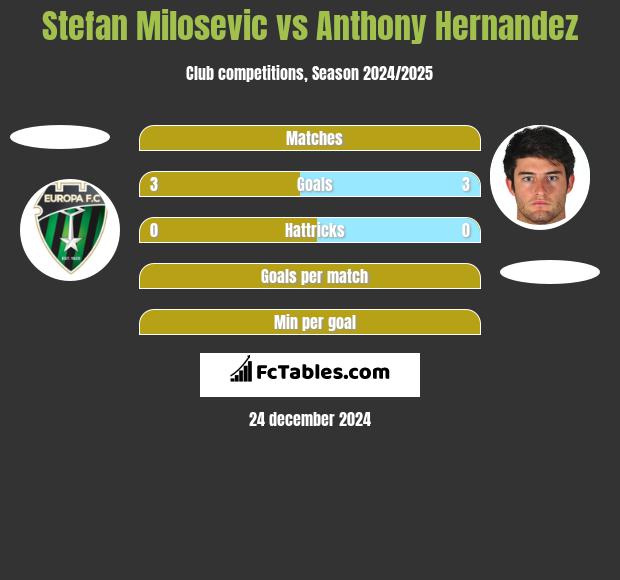 Stefan Milosevic vs Anthony Hernandez h2h player stats