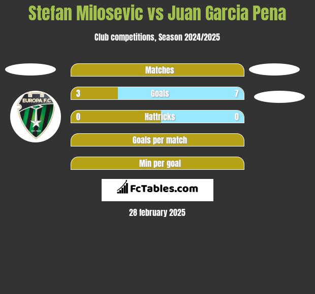 Stefan Milosevic vs Juan Garcia Pena h2h player stats