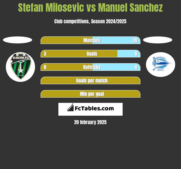 Stefan Milosevic vs Manuel Sanchez h2h player stats