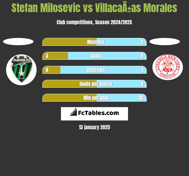 Stefan Milosevic vs VillacaÃ±as Morales h2h player stats