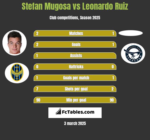 Stefan Mugosa vs Leonardo Ruiz h2h player stats