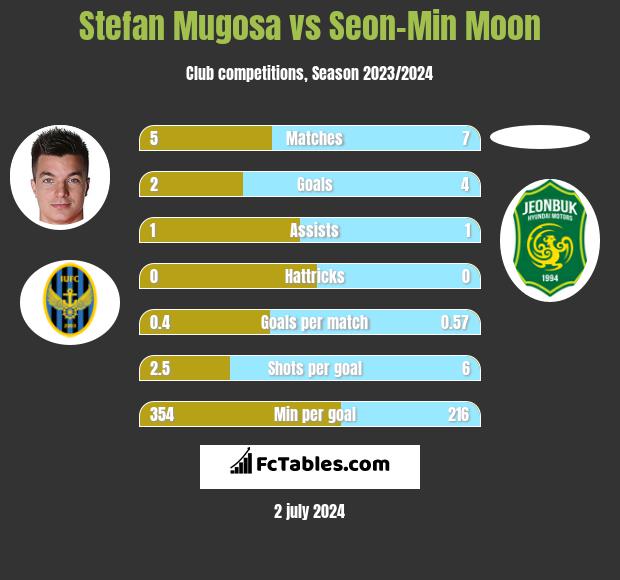 Stefan Mugosa vs Seon-Min Moon h2h player stats