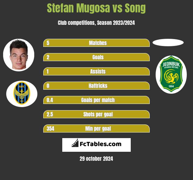 Stefan Mugosa vs Song h2h player stats