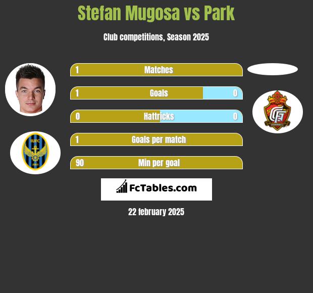 Stefan Mugosa vs Park h2h player stats