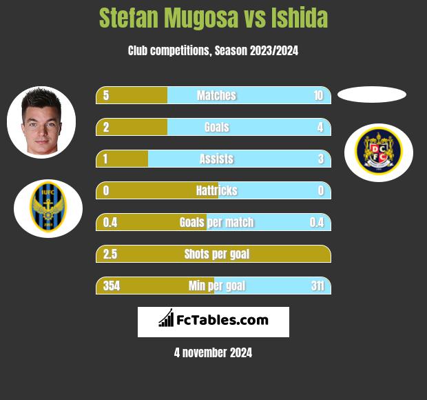 Stefan Mugosa vs Ishida h2h player stats