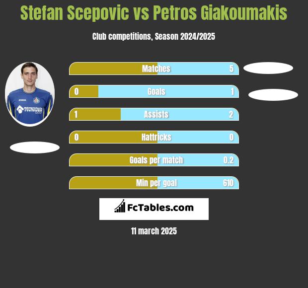 Stefan Scepović vs Petros Giakoumakis h2h player stats