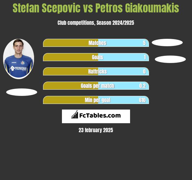 Stefan Scepovic vs Petros Giakoumakis h2h player stats