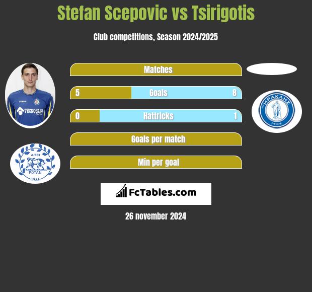 Stefan Scepović vs Tsirigotis h2h player stats