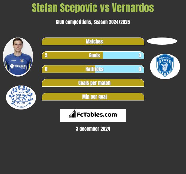 Stefan Scepović vs Vernardos h2h player stats