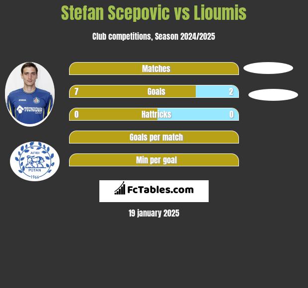 Stefan Scepovic vs Lioumis h2h player stats