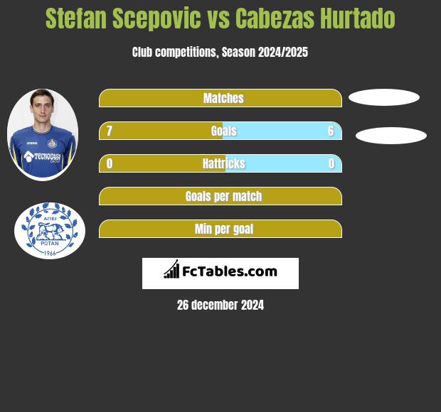 Stefan Scepović vs Cabezas Hurtado h2h player stats