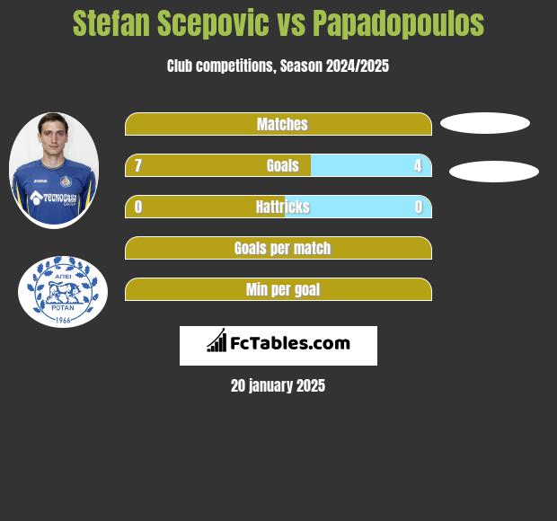 Stefan Scepovic vs Papadopoulos h2h player stats