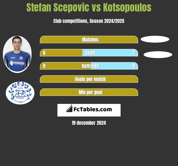 Stefan Scepović vs Kotsopoulos h2h player stats