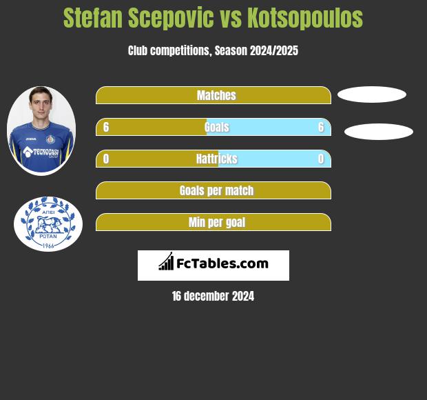 Stefan Scepovic vs Kotsopoulos h2h player stats