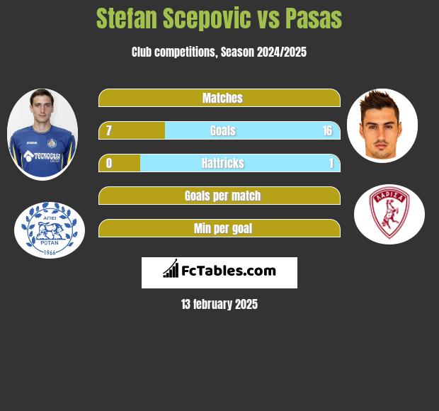 Stefan Scepović vs Pasas h2h player stats