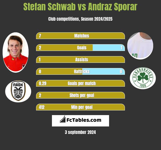 Stefan Schwab vs Andraz Sporar h2h player stats